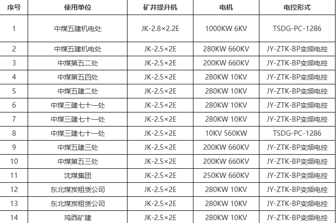 近幾年設(shè)備業(yè)績表